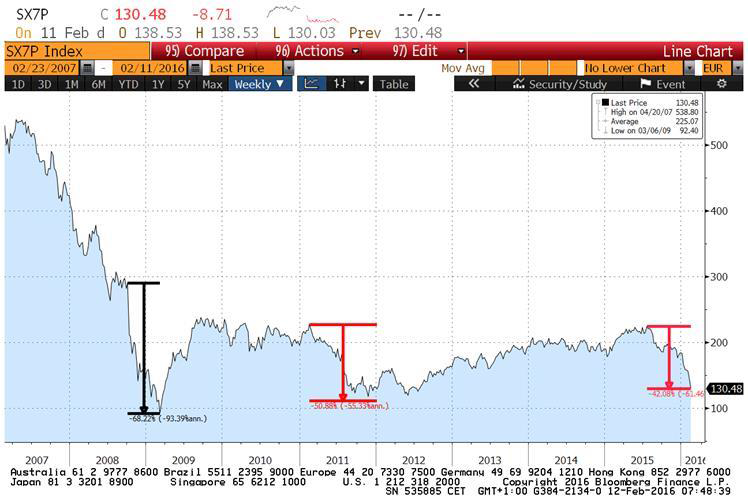 Source Bloomberg. Bank stock corrections in 2008, 2011 and 2016.