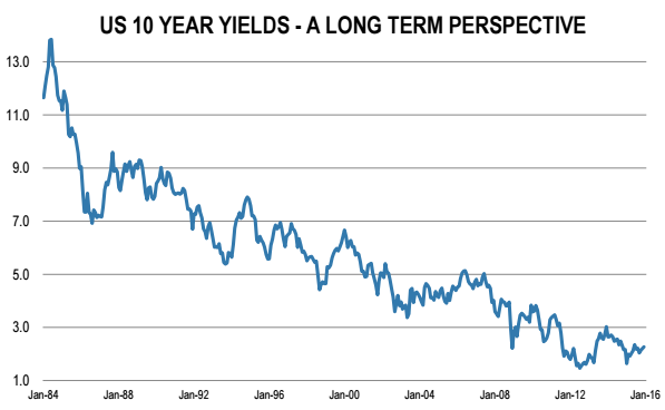 Us Bond Market Chart