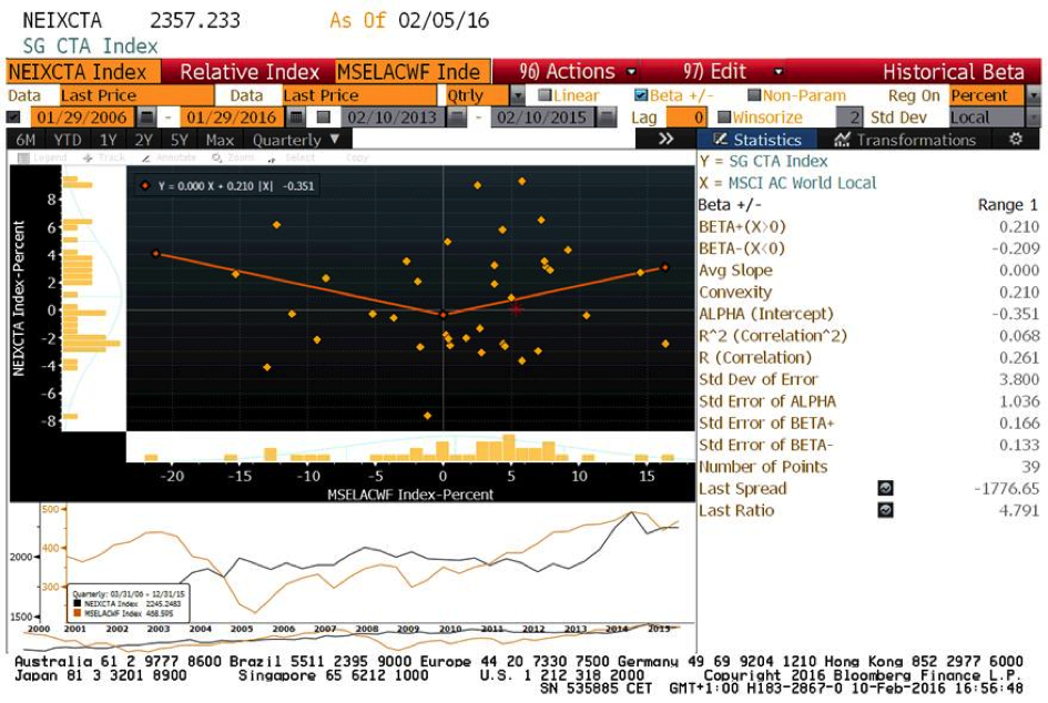 Source Bloomberg. Linear regression showing quarterly performance over ten years of the Newedge CTA index and the MSCI World. This graph shows how CTAs generate large levels of alpha in both up and down markets but add very little value in a choppy environment where market performance is zero. 