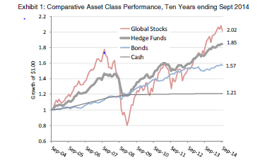 Source: Cliffwater Hedge fund research