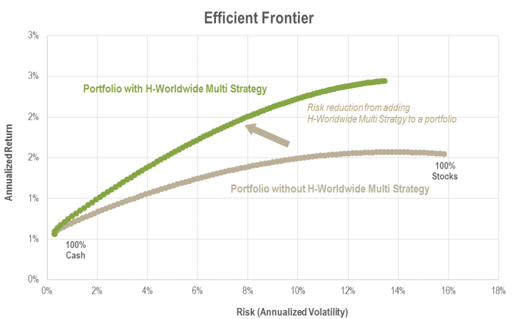 Effect of adding a gradual allocation (up to 25%) to a portfolio of cash and equities. Source: Notz Stucki research