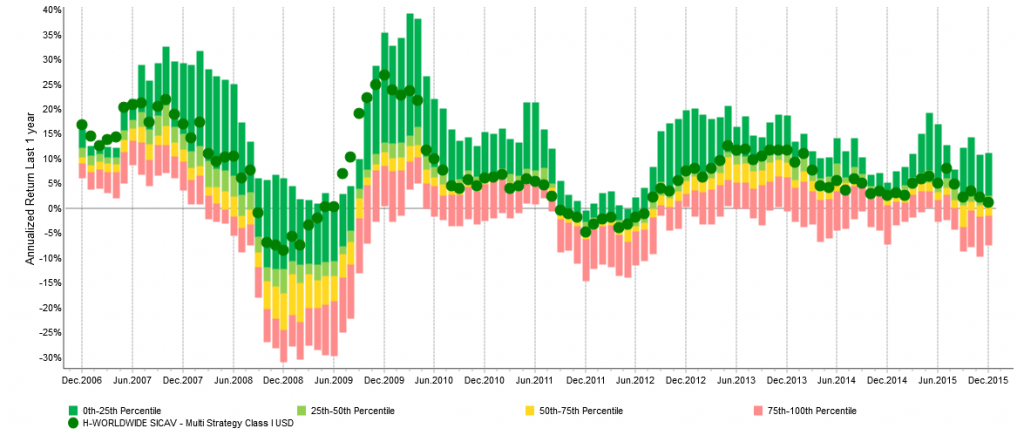 Average returns of H-Worldwide vs a low volatility hedge fund universe (rolling 12 months). Source : Notz Stucki Research