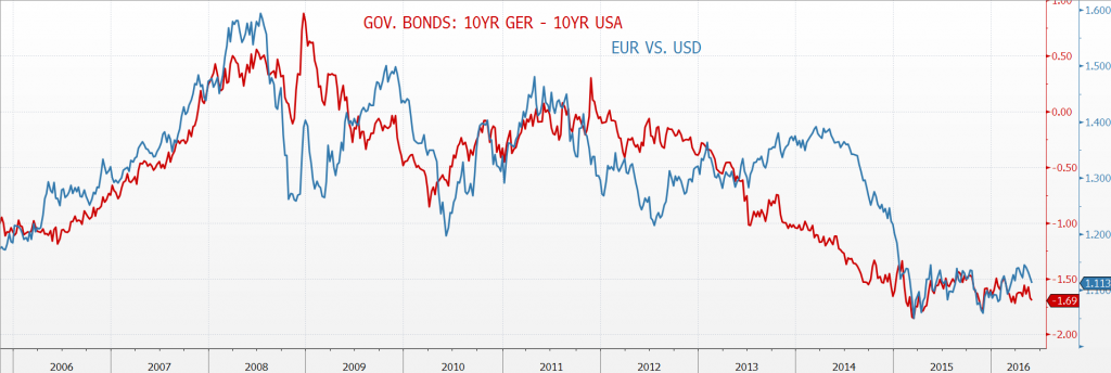 Source: Bloomberg