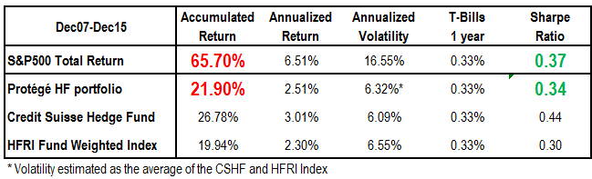 Volatility CSHF and HFRI Index