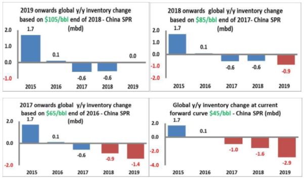 Tables 1 through 4: Scenarios for the price of oil