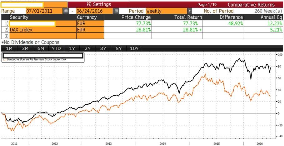 Graph 1 performance of actively managed German equities Fund vs its index