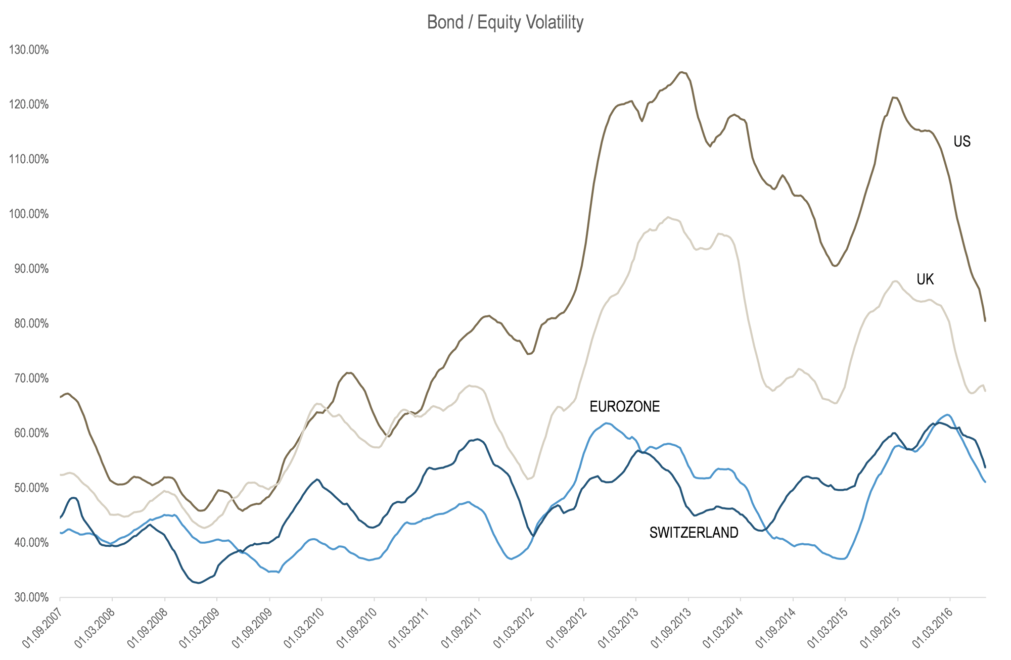 Bond Equity Volatility