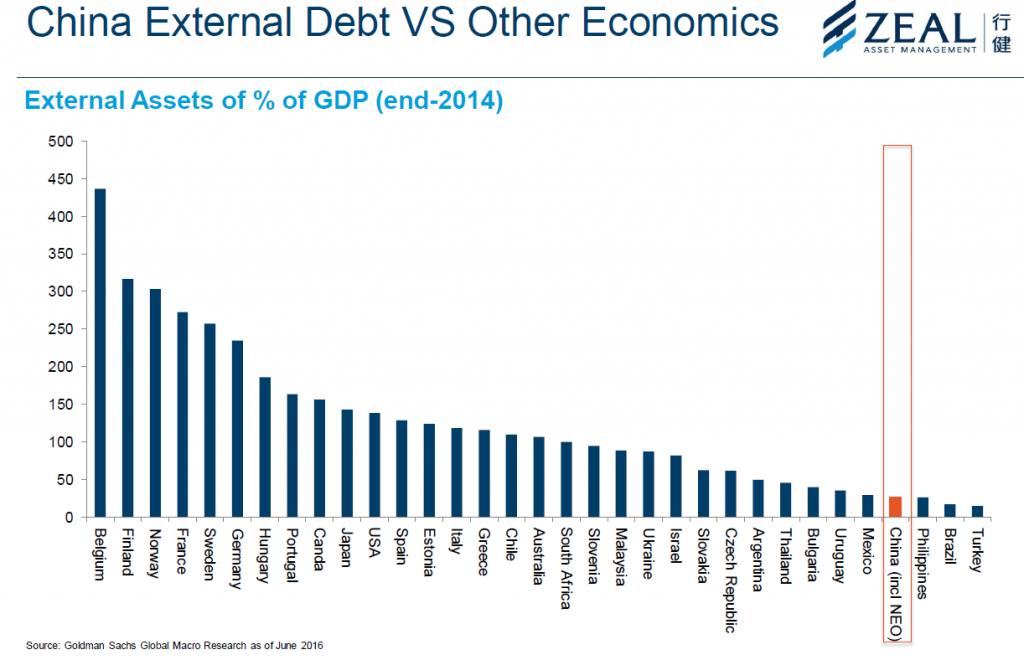 ZealAM China External Debt VS Other Economics