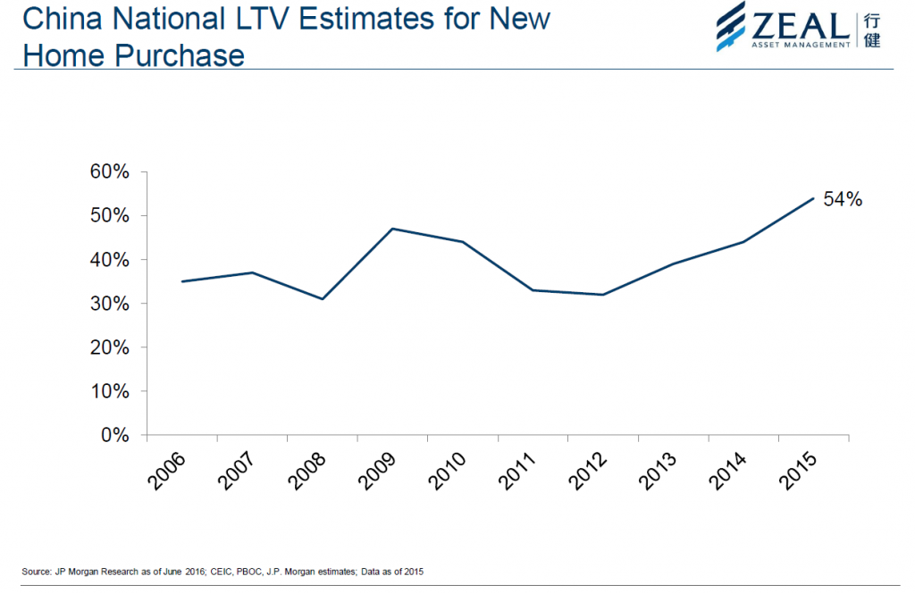 ZealAM China National LTV Estimates New Home Purchase
