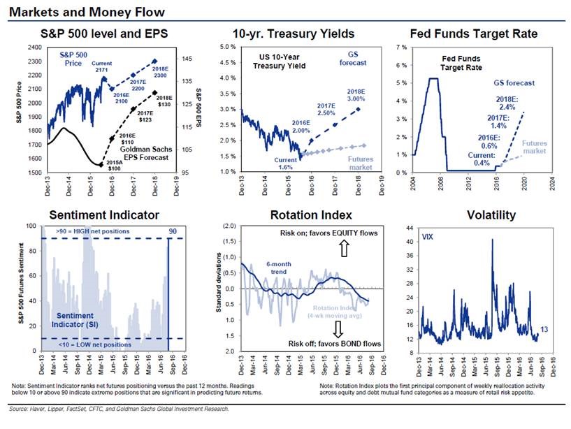 Markets and Money Flow