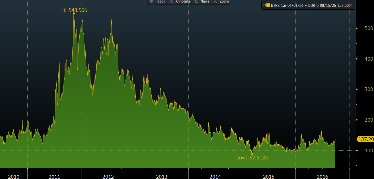 Spread Btp Bund Chart