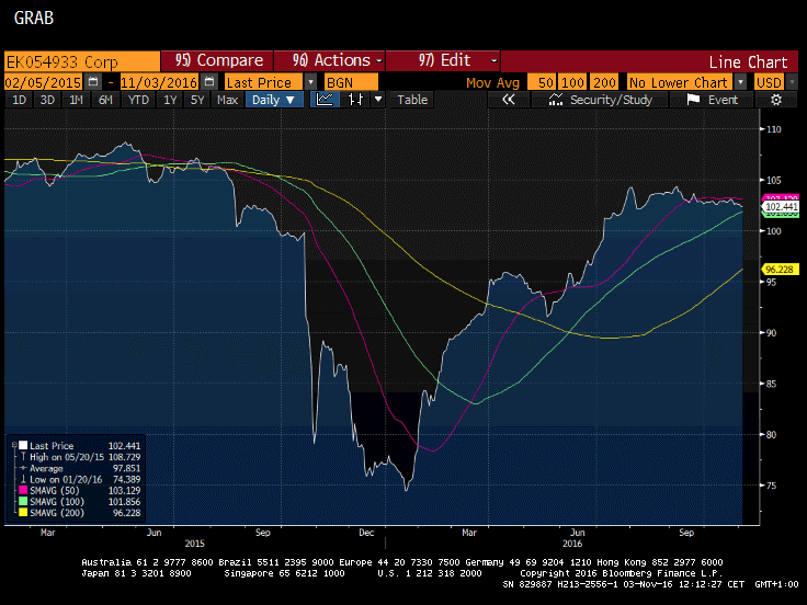 Source: Bloomberg