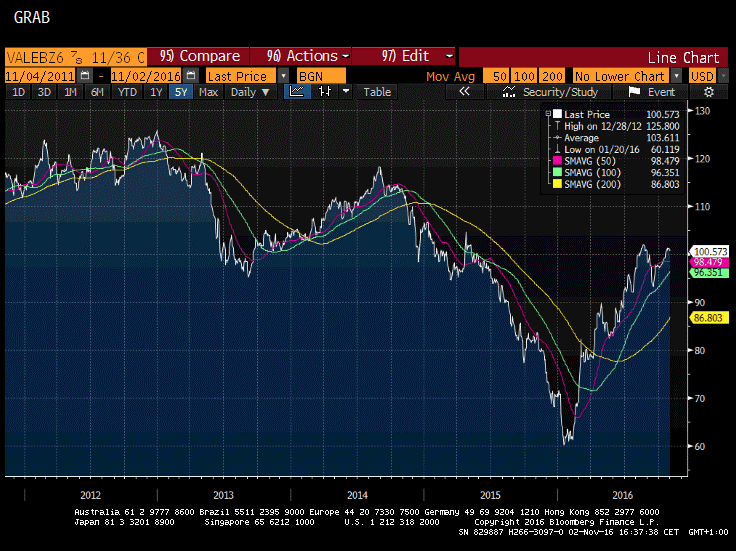 Source: Bloomberg