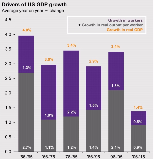 Us Gdp Growth Historical Chart