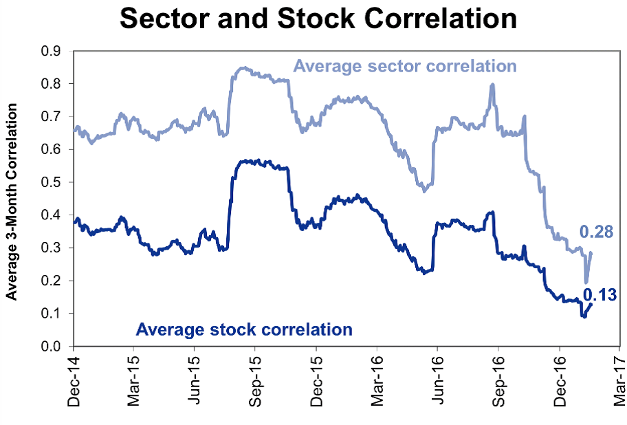 Stock Sector Rotation Chart