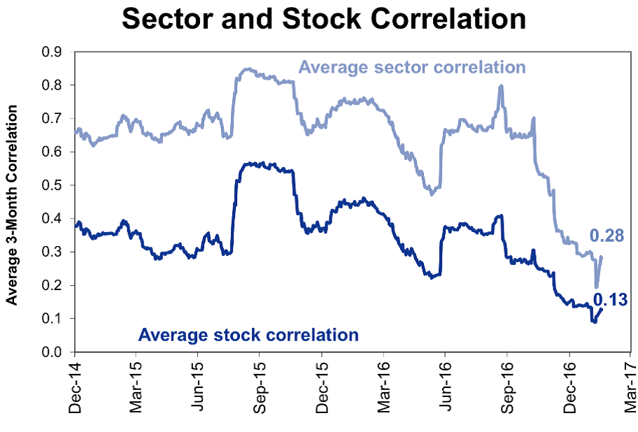 Sector Rotation Chart