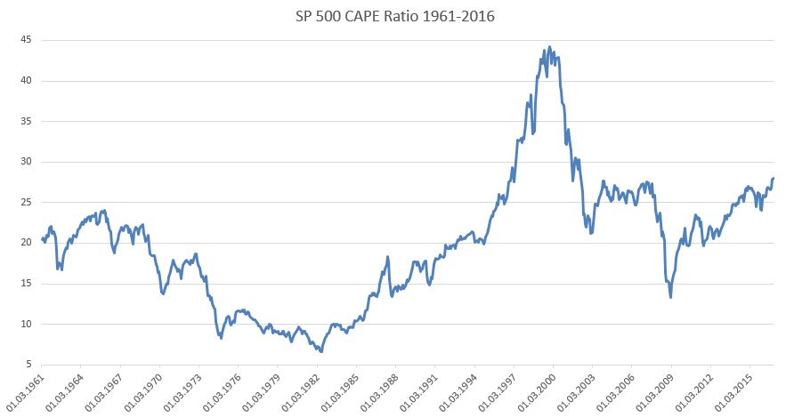 Robert Shiller Cape Chart