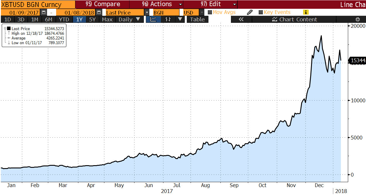 Bitcoin Chart 1 Month